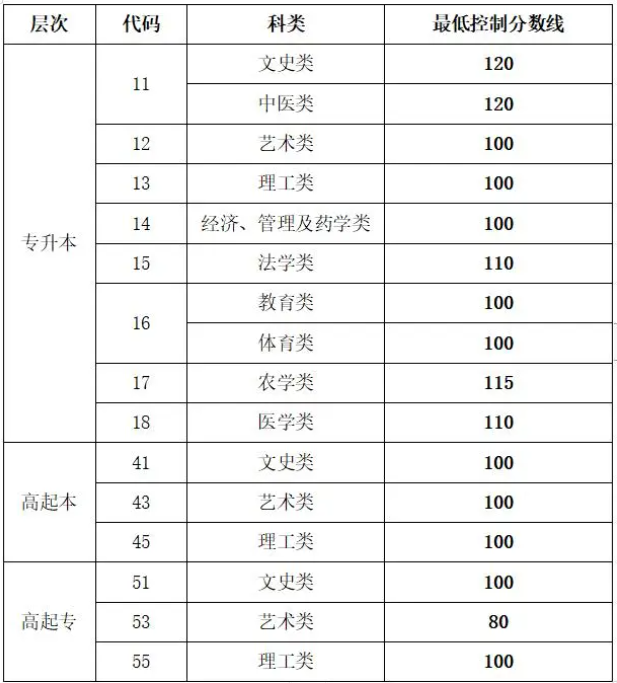 山東成人高考去年入學分數(shù)線？