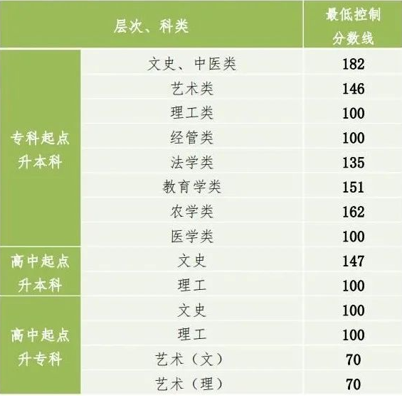 遵義成人高考錄取分?jǐn)?shù)線？