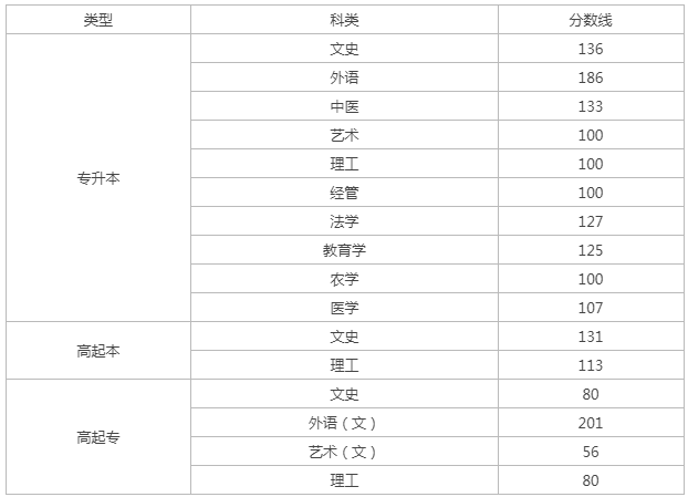山西成人高考錄取分?jǐn)?shù)線？