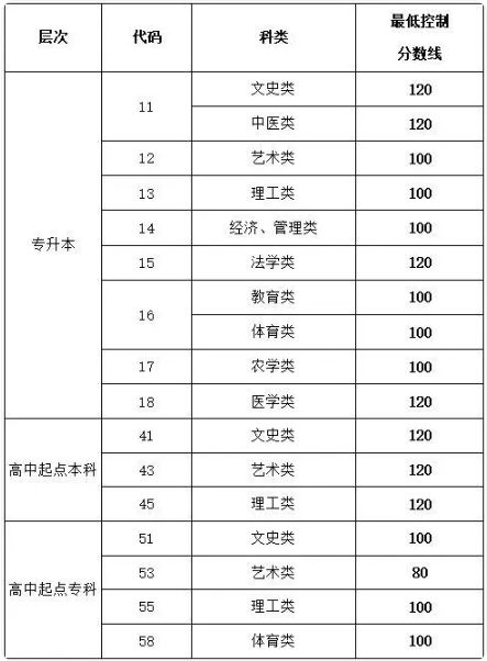 山東成人高考成績查詢？