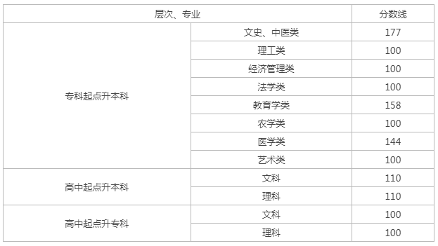 成人高考成績查詢湖南？