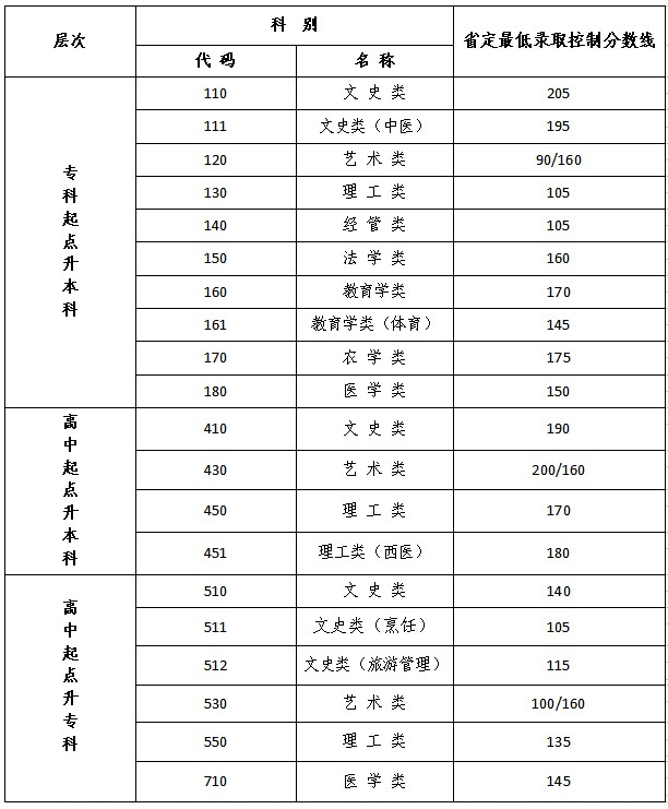 江蘇成人高考高升專分?jǐn)?shù)線？