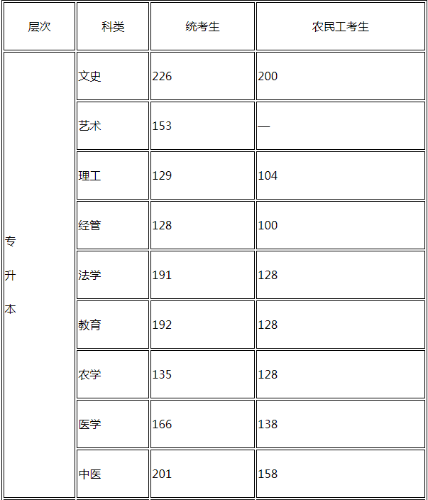 河北省專升本成人高考分數(shù)線？