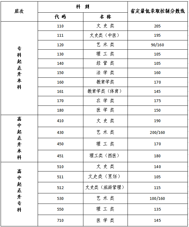常州成人高考錄取分數(shù)線？