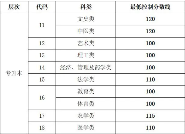 成人高考專升本分?jǐn)?shù)線山東？