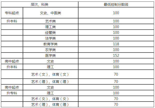 貴州成人高考錄取分?jǐn)?shù)線是多少？