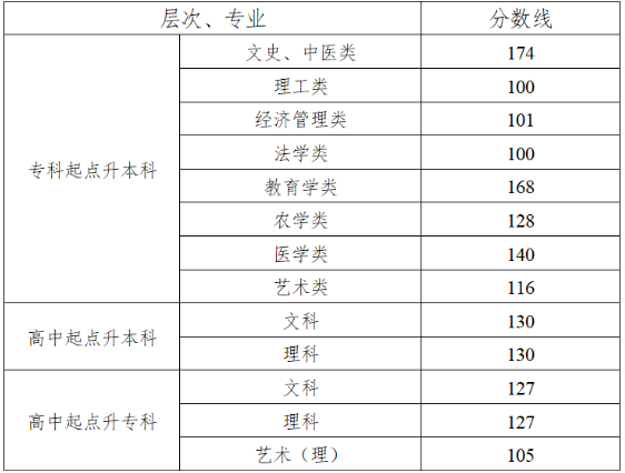 湖南成人高考分?jǐn)?shù)多少可以錄??？