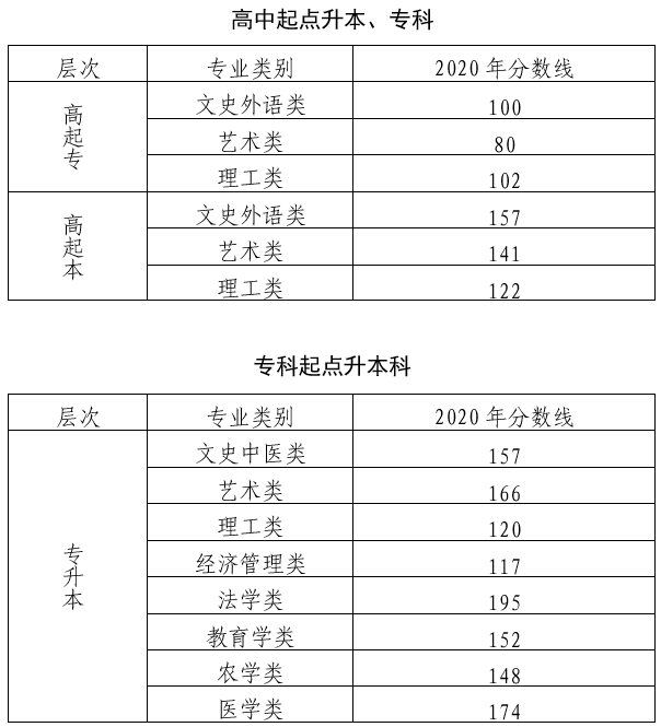 北京成人高考錄取分?jǐn)?shù)線？