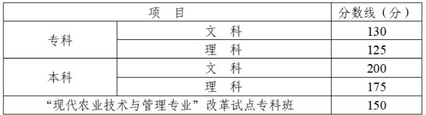 四川成人高考高升專的分?jǐn)?shù)線？