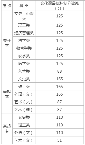榆林成人高考錄取分數(shù)階段？