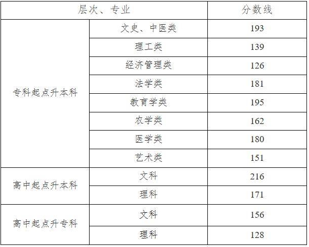 湖南成人高考錄取查詢？