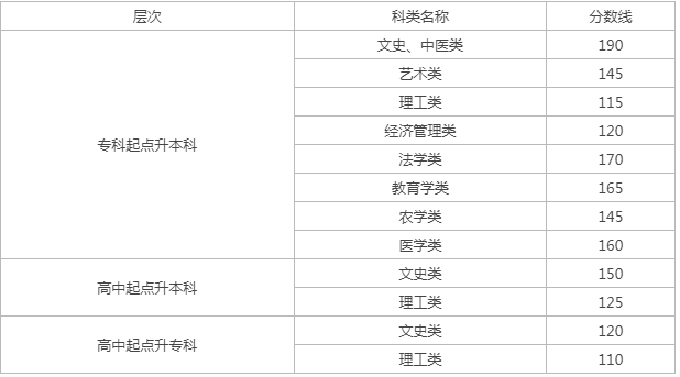 甘肅中醫(yī)藥成人高考分數線？