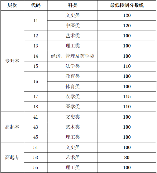 濟(jì)寧成人高考分?jǐn)?shù)線是多少？