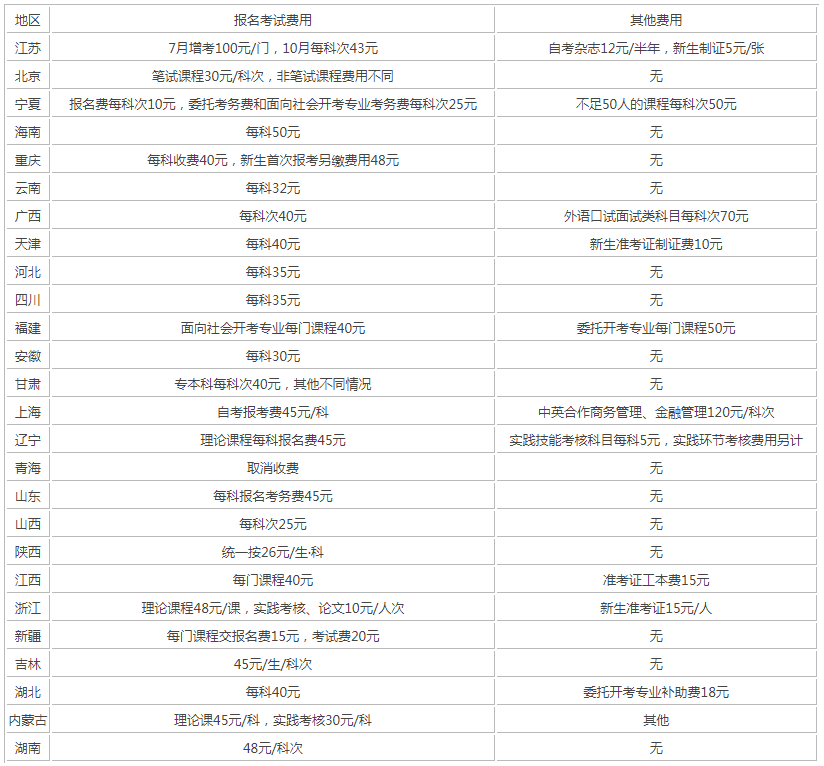 自考考務(wù)費(fèi)多少錢？