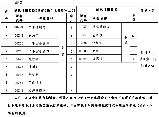 北京自考新舊課程如何頂替？