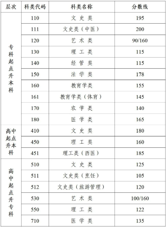 南京成人高考分?jǐn)?shù)線是多少？