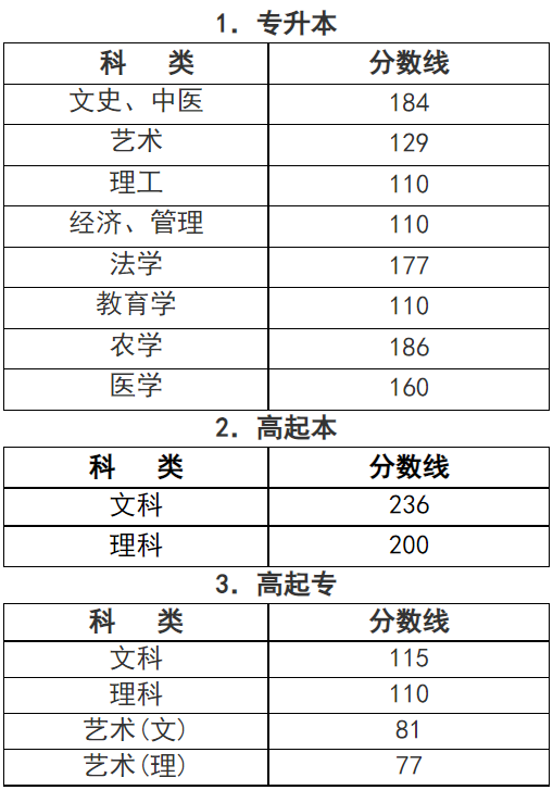 浙江成人高考專業(yè)錄取分數(shù)線是多少？