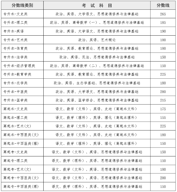 成人高考云南錄取分?jǐn)?shù)線？
