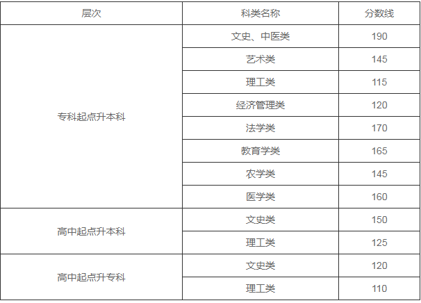 蘭州成人高考招生分數(shù)線？
