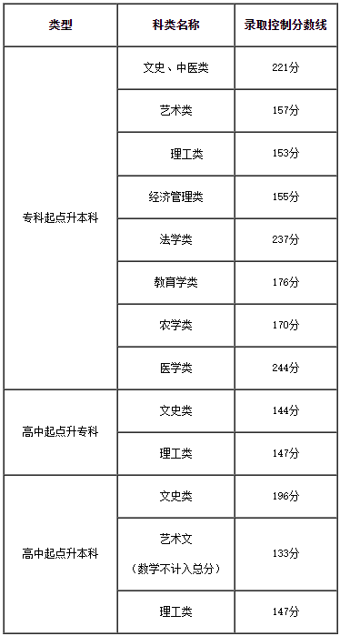 2023年天津市成人高校招生錄取最低控制分?jǐn)?shù)線(xiàn)劃定