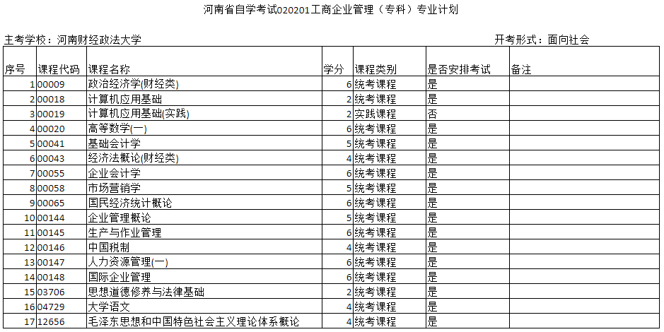 鄭州自考工商企業(yè)管理?？浦骺荚盒Ｊ悄膫€？