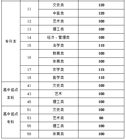 山東成人高考?？品謹稻€2015？