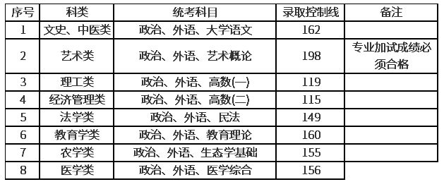 上海2020年的成人高考分?jǐn)?shù)線？