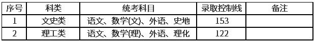 上海2020年的成人高考分?jǐn)?shù)線？