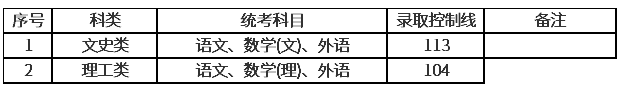 上海2020年的成人高考分?jǐn)?shù)線？