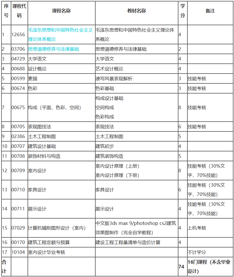 上海自考藝術(shù)設(shè)計(jì)考哪些課程？