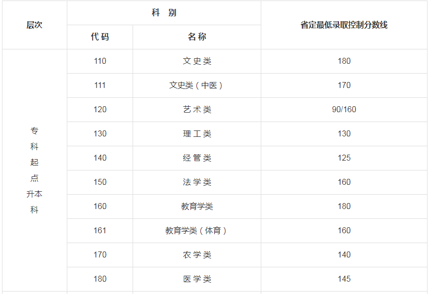 2019江蘇成人高考專升本錄取分數線？