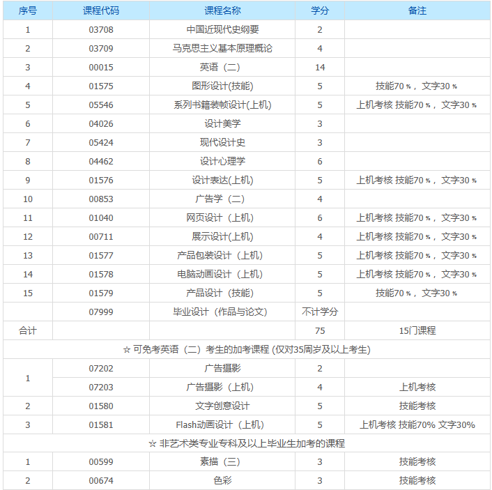 上海自考視覺傳達(dá)設(shè)計本科有哪些科目？
