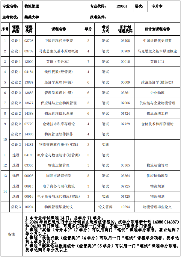 福建自考本科物流專(zhuān)業(yè)考什么課程？