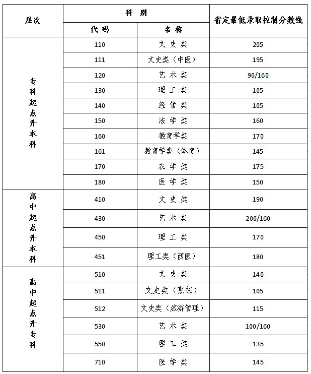 江蘇成人高考藥學(xué)分?jǐn)?shù)線？