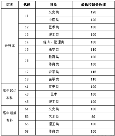 山東省成人高考2018本科錄取分?jǐn)?shù)線？