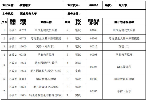 福建自考學(xué)前教育本科有哪些科目？