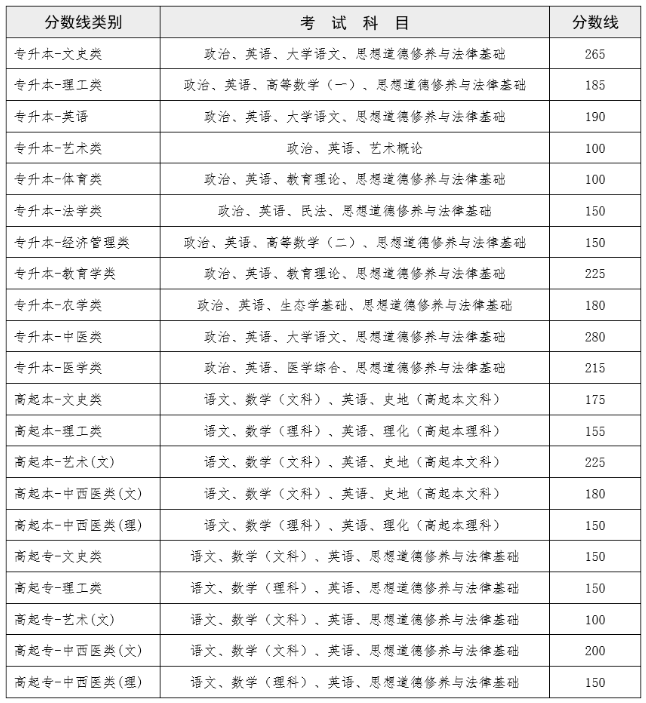 保山市成人高考分?jǐn)?shù)線？