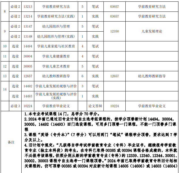 福建自考學(xué)前教育本科有哪些科目？