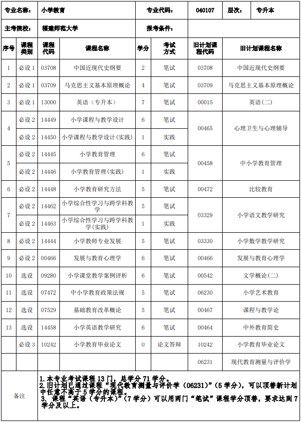 福建小學教育專業(yè)自考課程有哪些？
