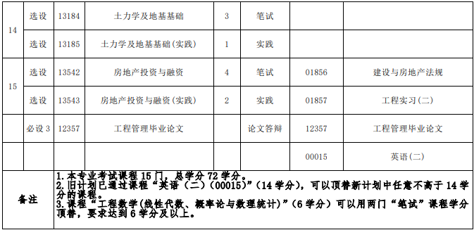 福建工程管理自考課程有哪些？