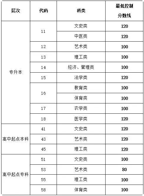 山東2020成人高考專升本錄取線？