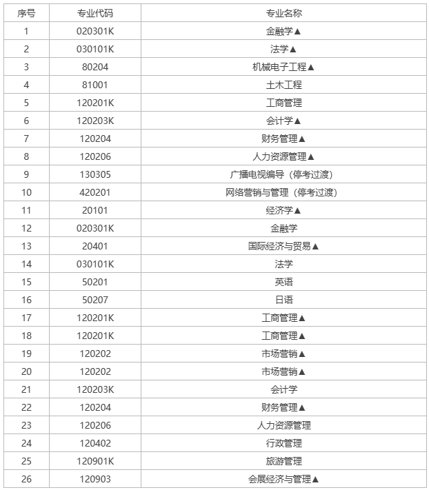 湖南自考熱門(mén)專業(yè)有哪些？