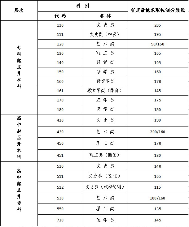 江蘇成人高考滿分及分?jǐn)?shù)線？