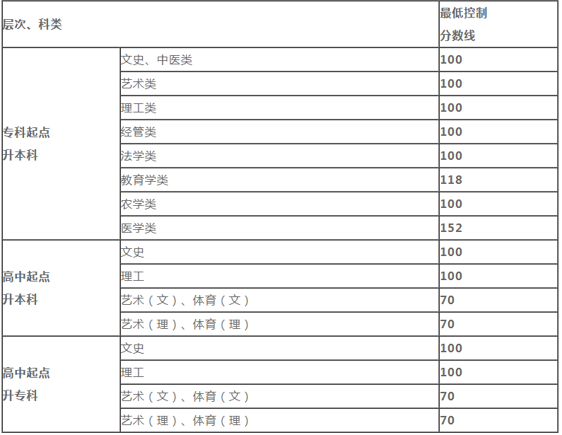 成人高考2019錄取分?jǐn)?shù)線是多少貴陽？