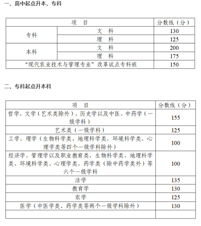 德陽成人高考多少分為錄取？