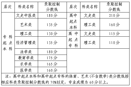 2020漳州成人高考分?jǐn)?shù)線？