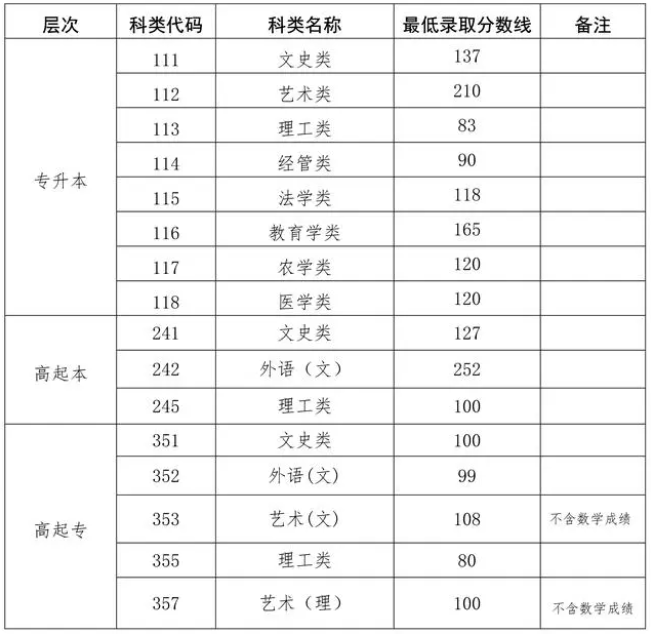 成人高考山東最低錄取分?jǐn)?shù)線？