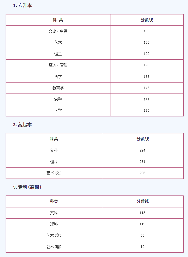 2019年成人高考高起本浙江分?jǐn)?shù)線？