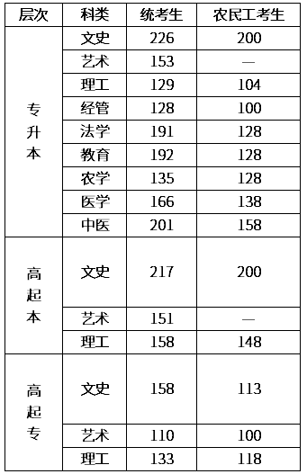 河北省成人高考2020年分?jǐn)?shù)線？