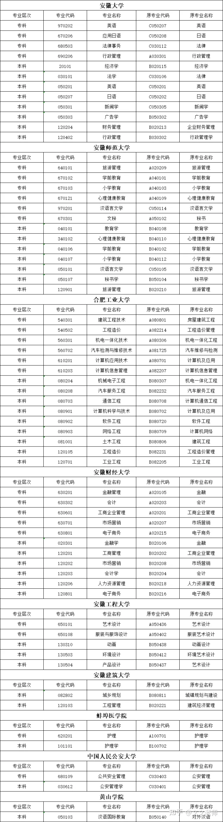 黃山自考有什么專業(yè)？